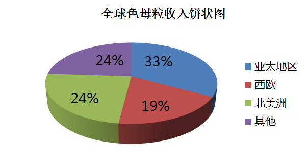 色母粒市场或将助推钛白粉及炭黑市场发展