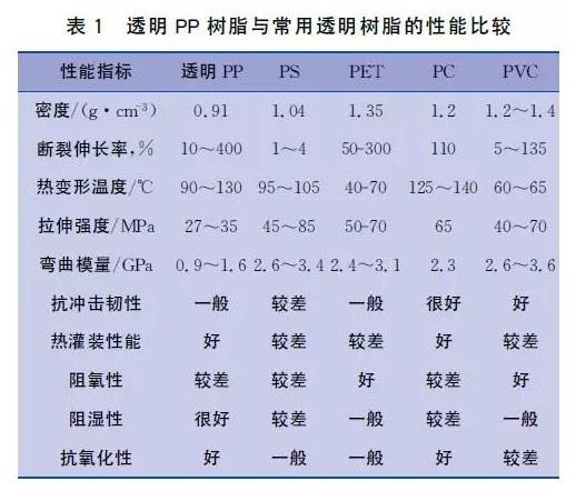 透明塑料材料开发得行业关注