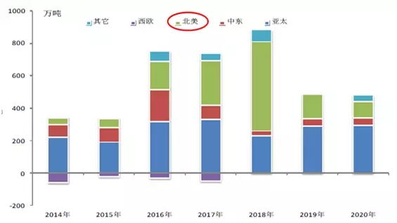 页岩气开启北美聚乙烯出口征途