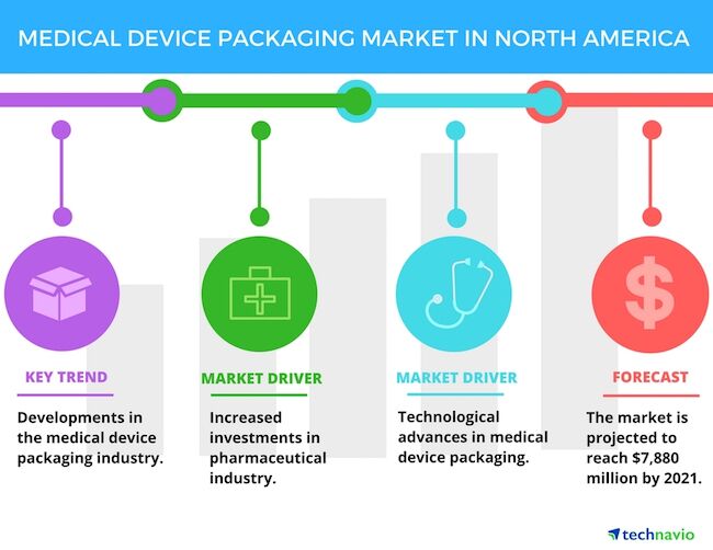 技术和投资成北美医疗包装市场主要推动力