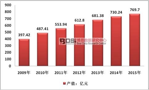 2017-2022年中国塑料软包装行业市场发展调研分析
