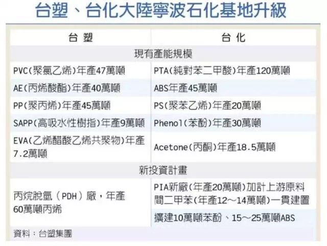 台塑、台化投资宁波石化 建置完备全球石化销售网络