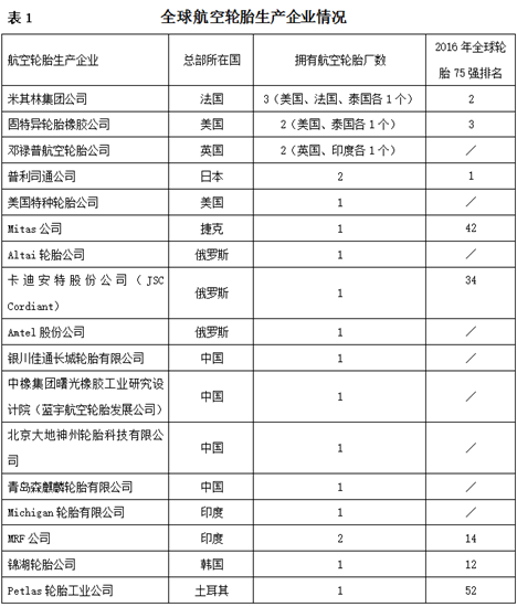 全球航空轮胎生产企业发布及其他相关情况分析