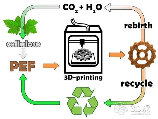 俄罗斯生物质制3D打印聚合物解决塑料带来的问题 