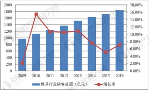2018年中国模具行业销售总额或超2000亿元