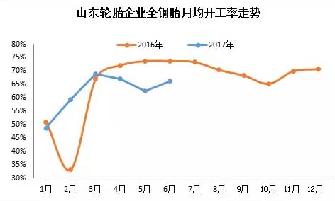 山东轮胎企业全钢胎开工率环比上升3.57个百分点