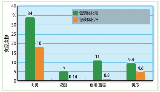 节能环保：塑料包装形象大改造