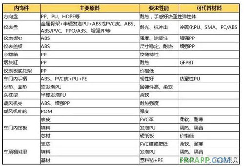 改性塑料仍是是汽车内饰市场主流趋势