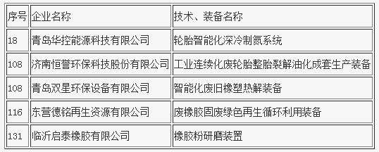 2017山东节能环保产业新技术、装备公示 
