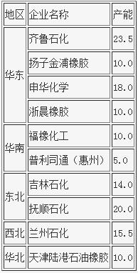 2016年中国丁苯橡胶生产企业产能情况
