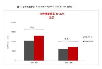 吸水性减少1/3 这款新聚酰胺6替代金属方案多
