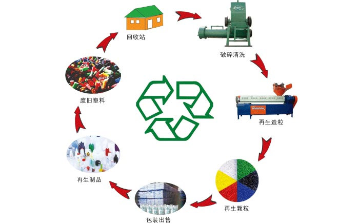 中国德富塑料网最新资讯：再生塑料行业该如何实现可持续发展