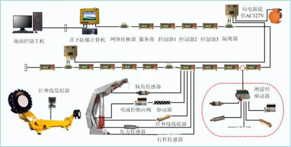 塑料机械网络资讯：液压支架电液控制系统有效提高了生产力