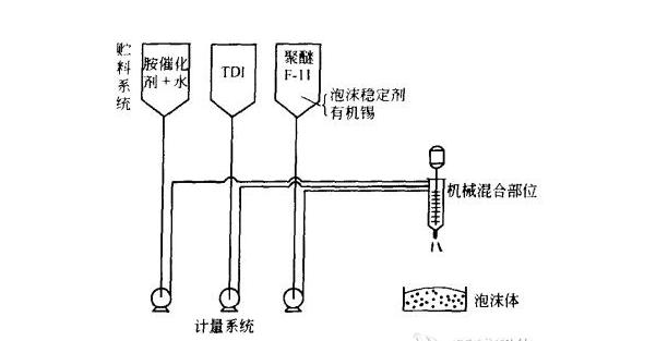 塑料机械网络资讯：发泡机械的主要装置有哪些部分组成？