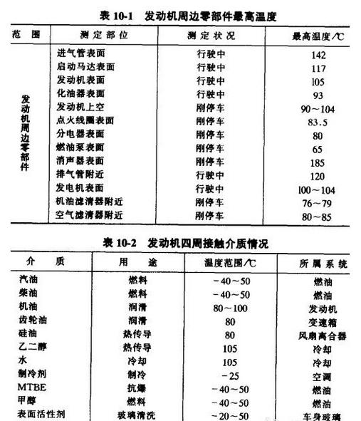 塑料机械网络资讯：汽车发动机周边环境条件影响其塑料化