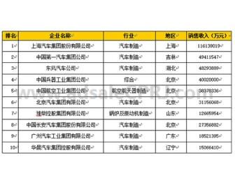 塑料机械网络资讯：2015年入围《中国机械500强》的企业