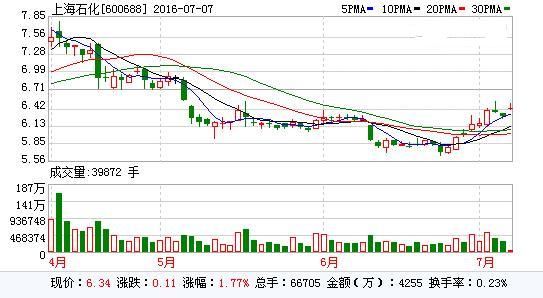 【中国德富塑料网】今年上半年上海石化净利预增70%-90%