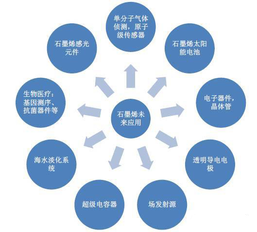 石墨烯预计到2025年规模将超过20亿美元