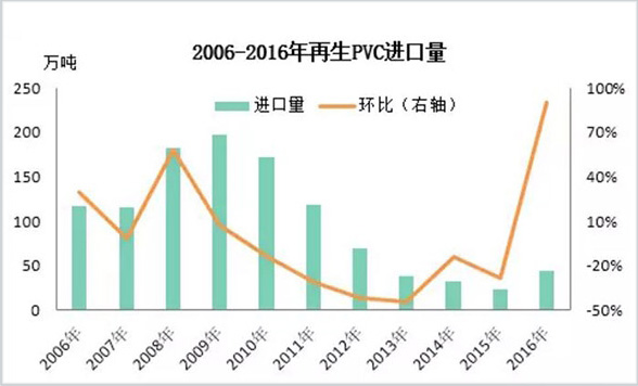 2016年成中国再生PVC进口市场的转折点