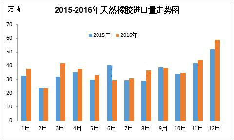 2016中国天然橡胶进口量同比增4.64%