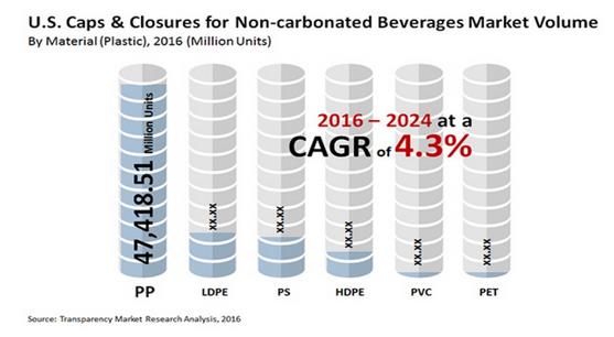 美国饮料需求高涨 助推塑料密封及瓶盖市场发展