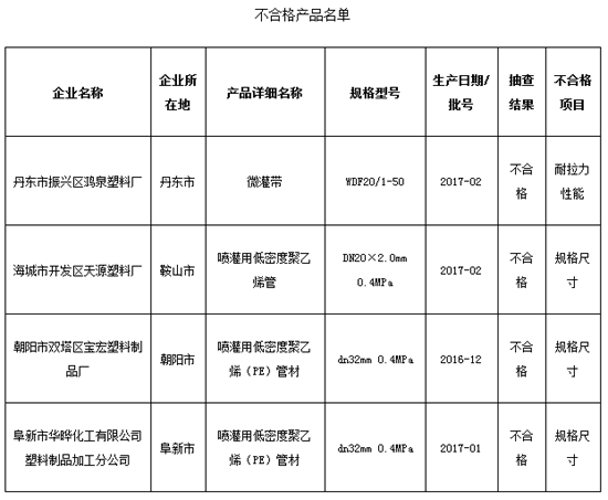 辽宁省一季度农用塑料管材产品合格率为90%